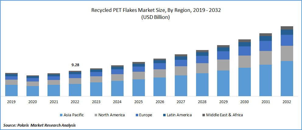 Recycled PET Flakes Market Size